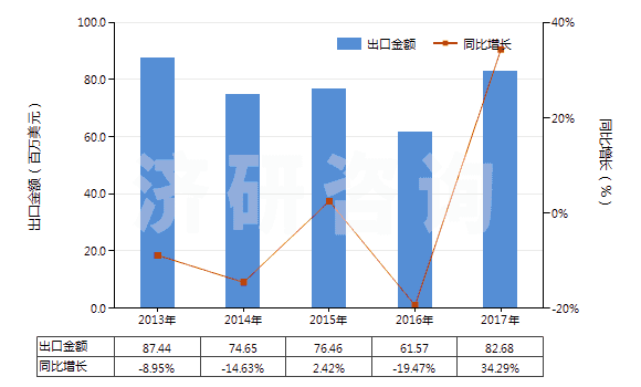 2013-2017年中國(guó)鍺的氧化物及二氧化鋯(HS28256000)出口總額及增速統(tǒng)計(jì)